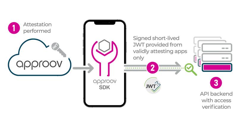 Short lived cryptographic tokens architecture